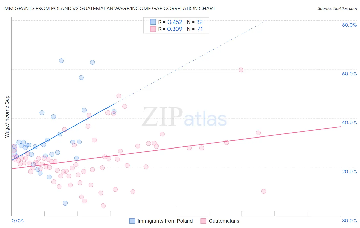 Immigrants from Poland vs Guatemalan Wage/Income Gap