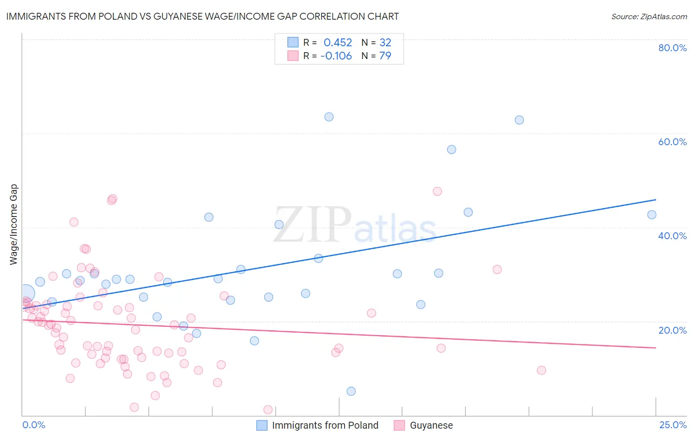 Immigrants from Poland vs Guyanese Wage/Income Gap