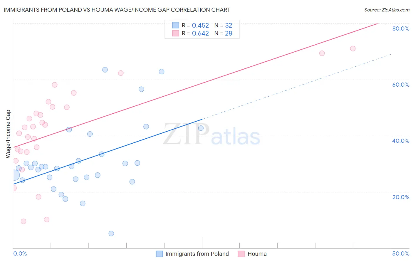 Immigrants from Poland vs Houma Wage/Income Gap