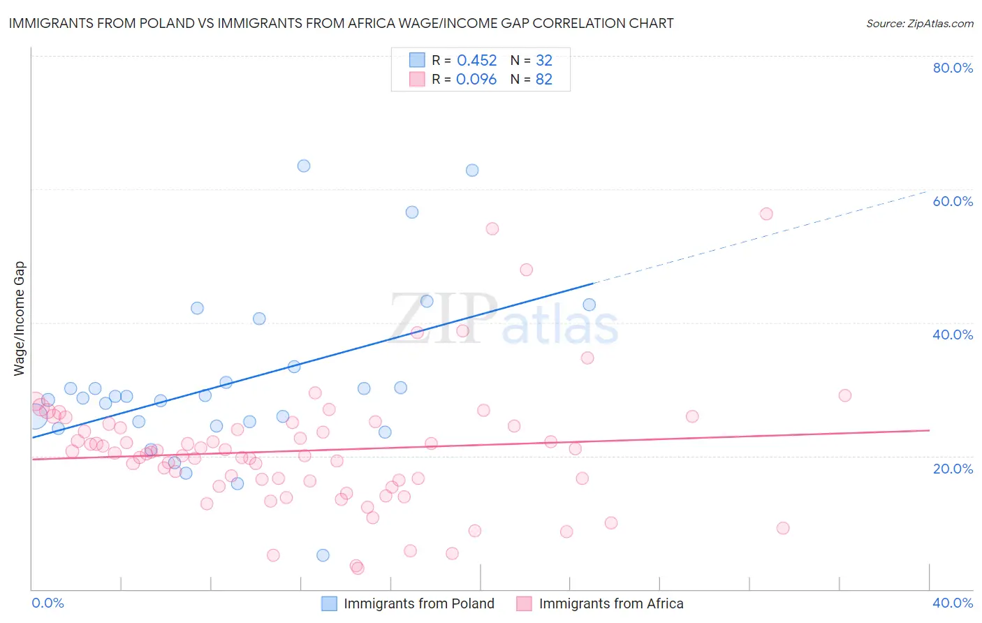 Immigrants from Poland vs Immigrants from Africa Wage/Income Gap