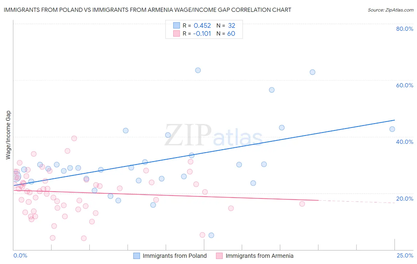 Immigrants from Poland vs Immigrants from Armenia Wage/Income Gap