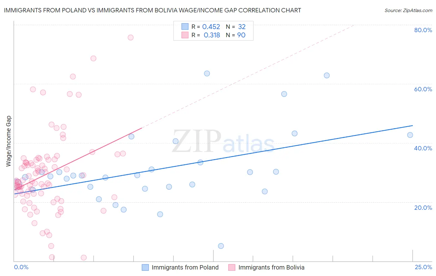 Immigrants from Poland vs Immigrants from Bolivia Wage/Income Gap