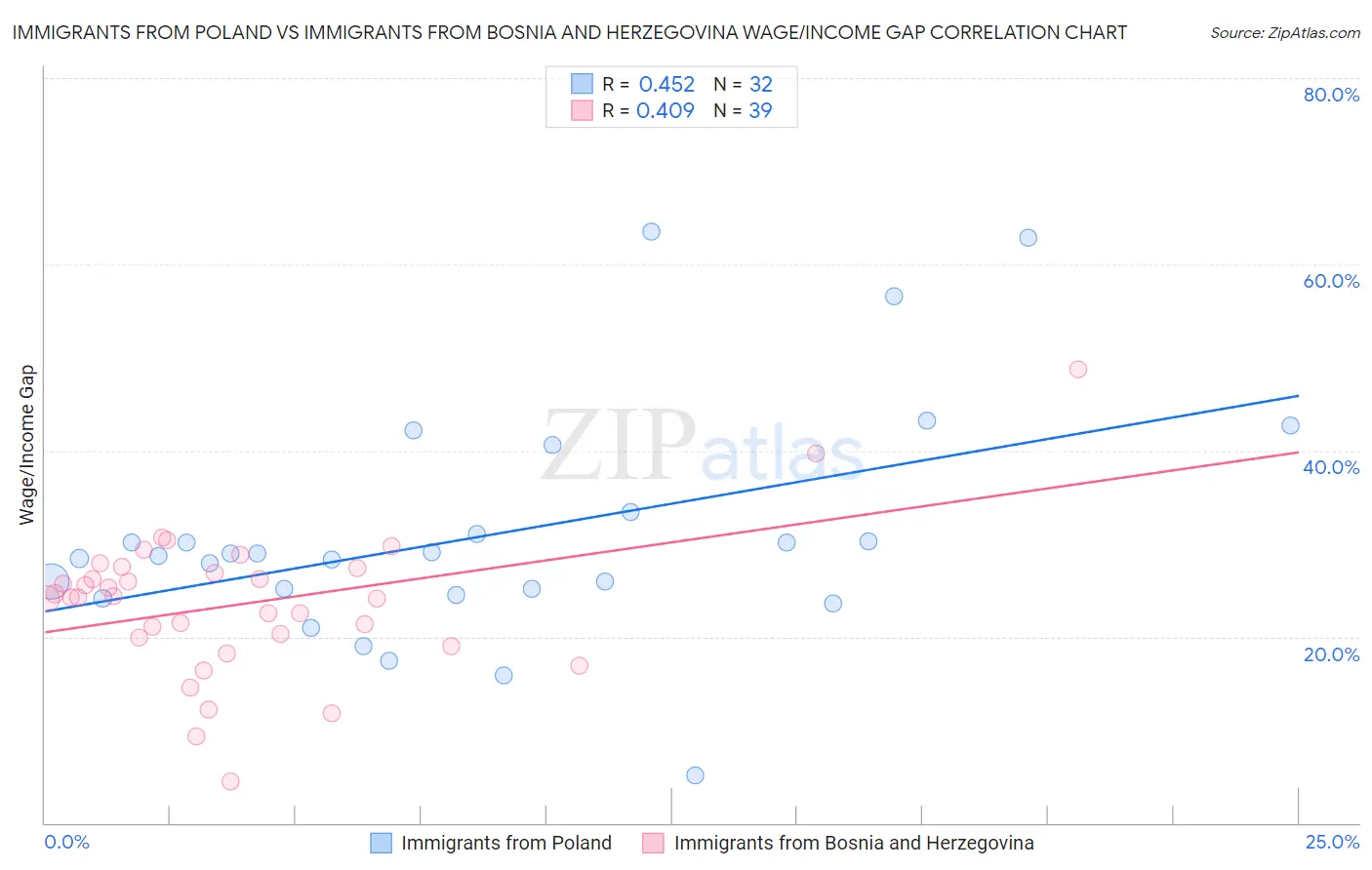 Immigrants from Poland vs Immigrants from Bosnia and Herzegovina Wage/Income Gap