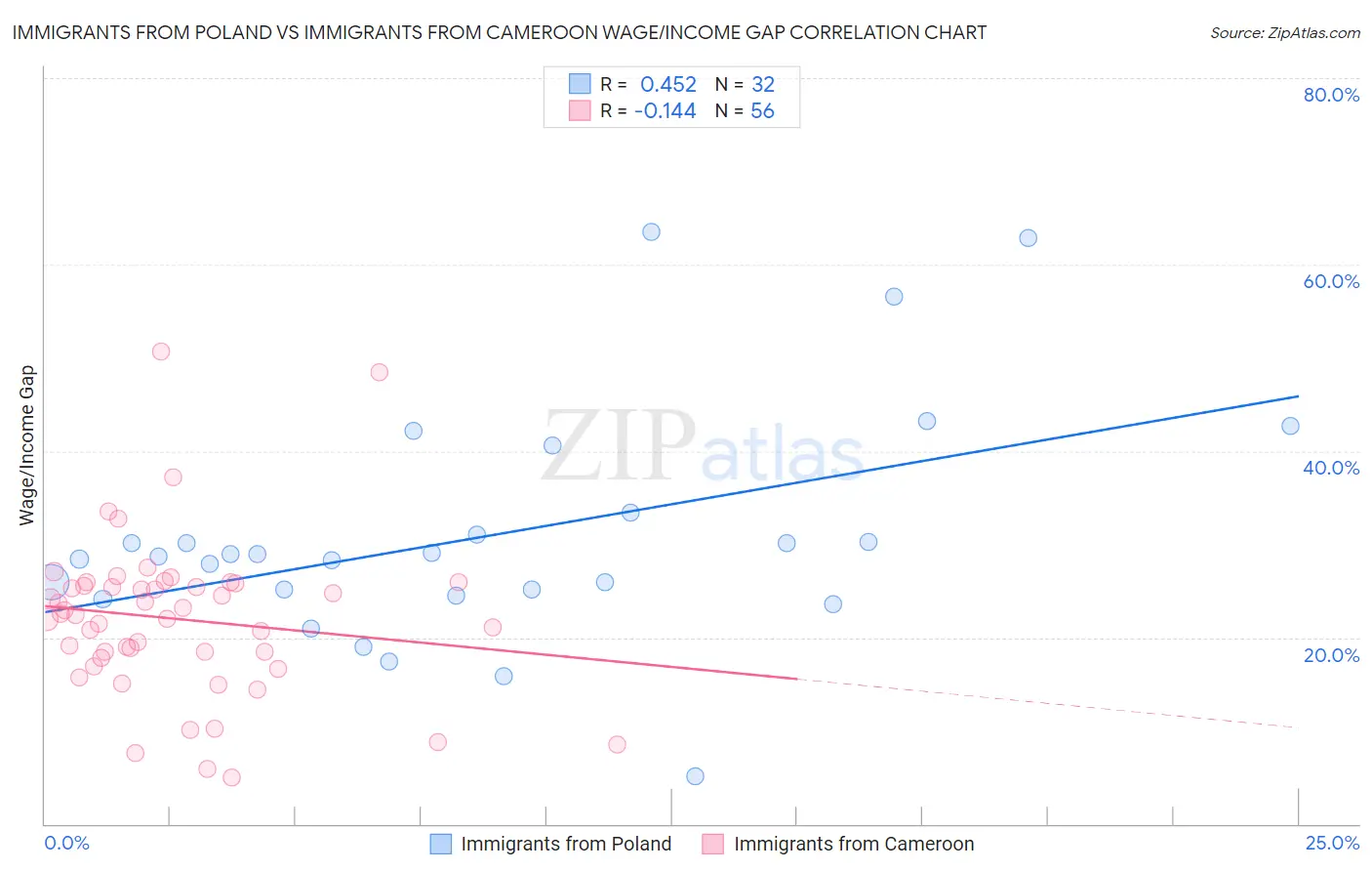 Immigrants from Poland vs Immigrants from Cameroon Wage/Income Gap