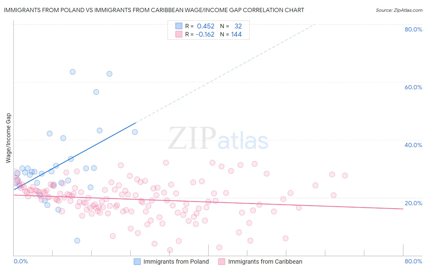 Immigrants from Poland vs Immigrants from Caribbean Wage/Income Gap