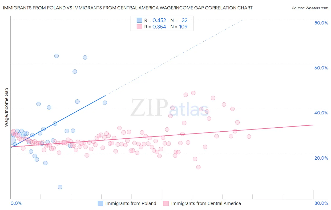 Immigrants from Poland vs Immigrants from Central America Wage/Income Gap