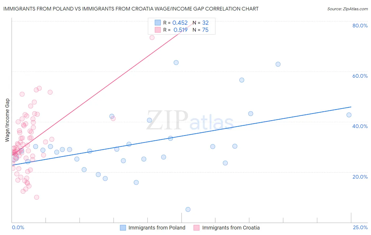 Immigrants from Poland vs Immigrants from Croatia Wage/Income Gap