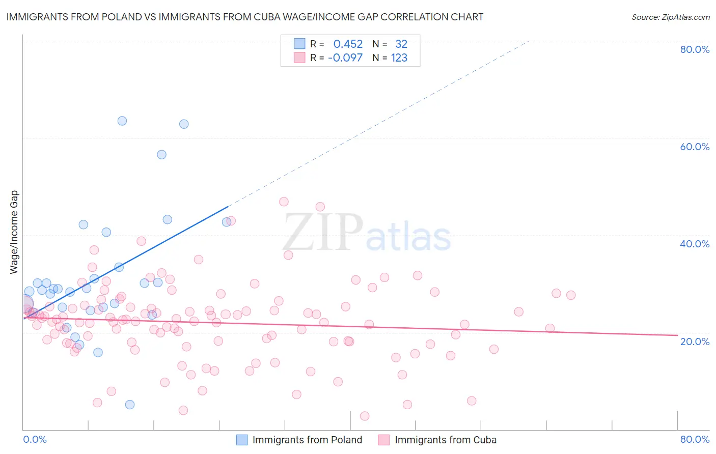 Immigrants from Poland vs Immigrants from Cuba Wage/Income Gap