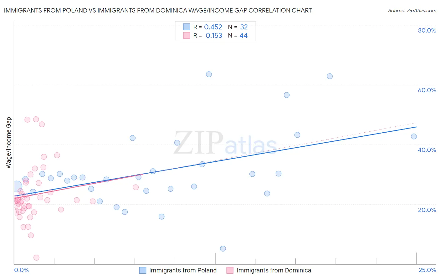 Immigrants from Poland vs Immigrants from Dominica Wage/Income Gap