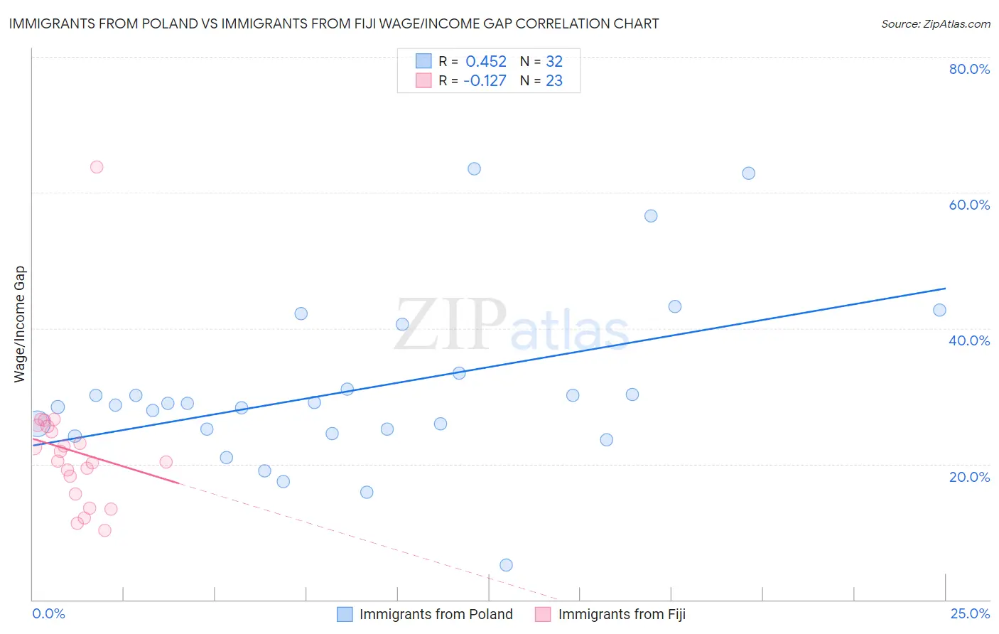 Immigrants from Poland vs Immigrants from Fiji Wage/Income Gap