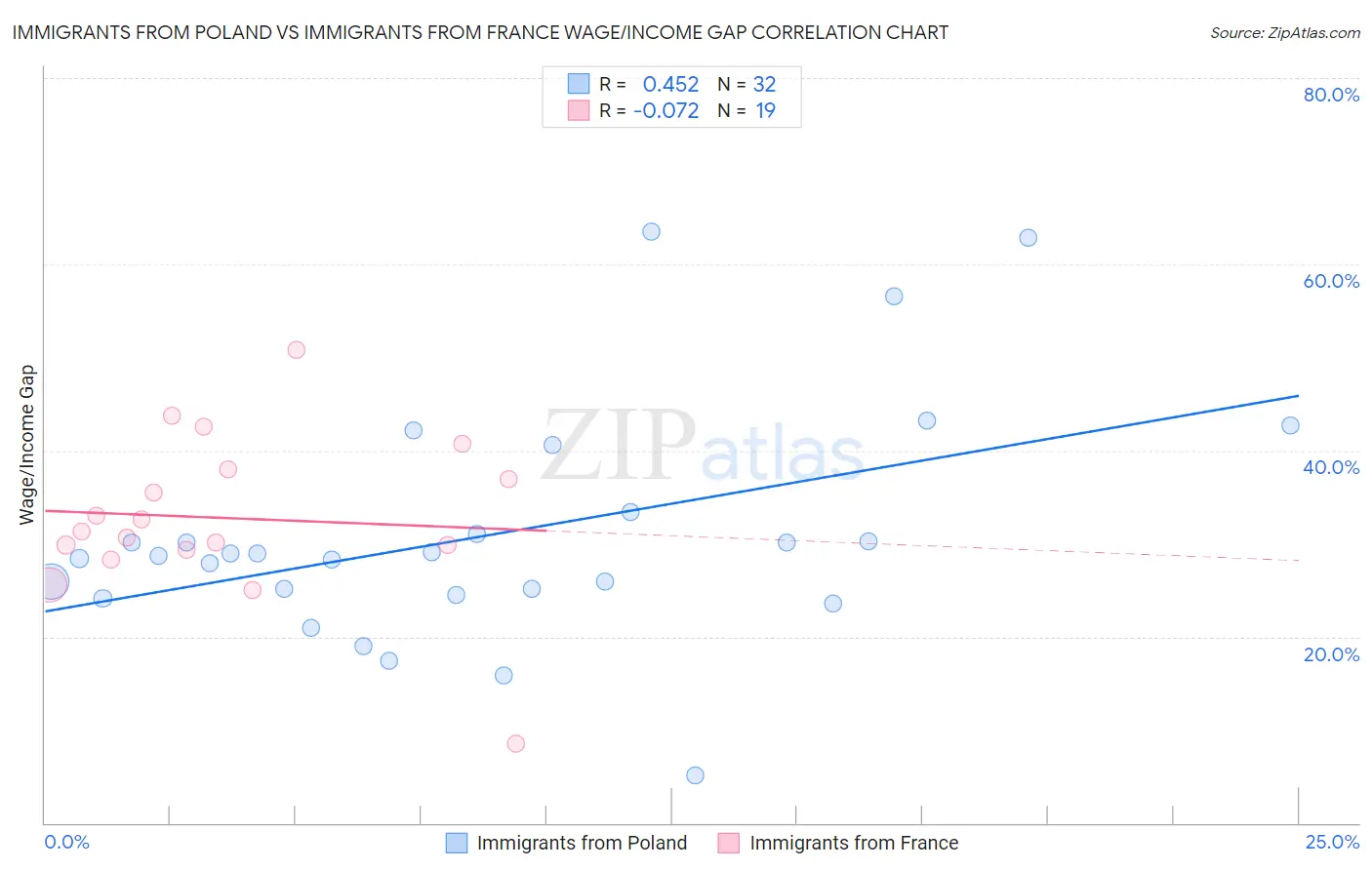 Immigrants from Poland vs Immigrants from France Wage/Income Gap