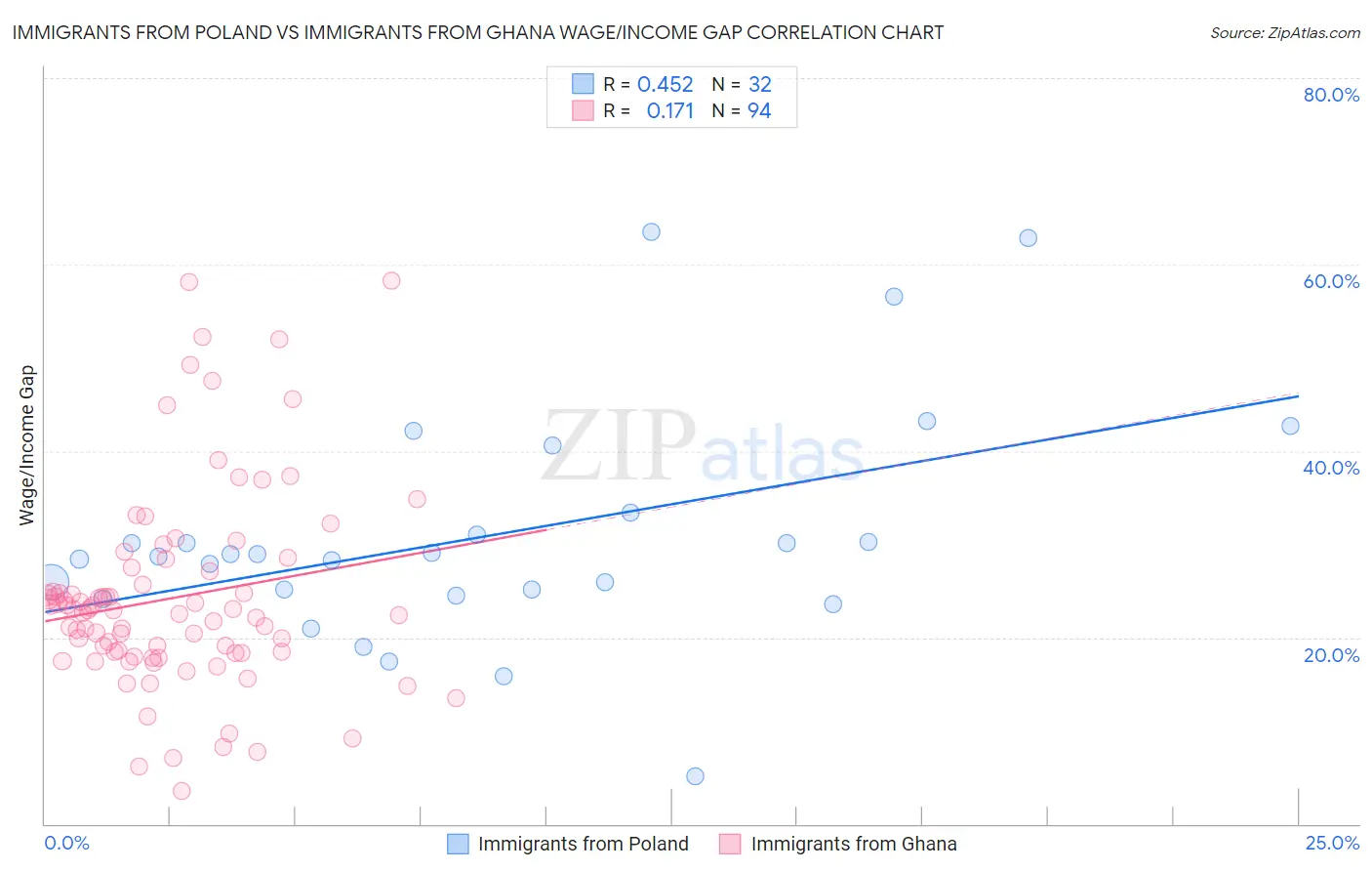 Immigrants from Poland vs Immigrants from Ghana Wage/Income Gap