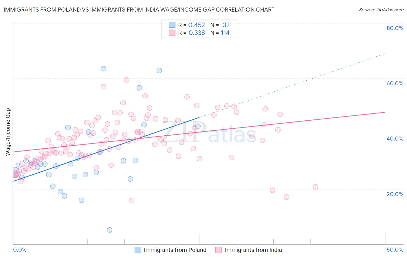 Immigrants from Poland vs Immigrants from India Wage/Income Gap