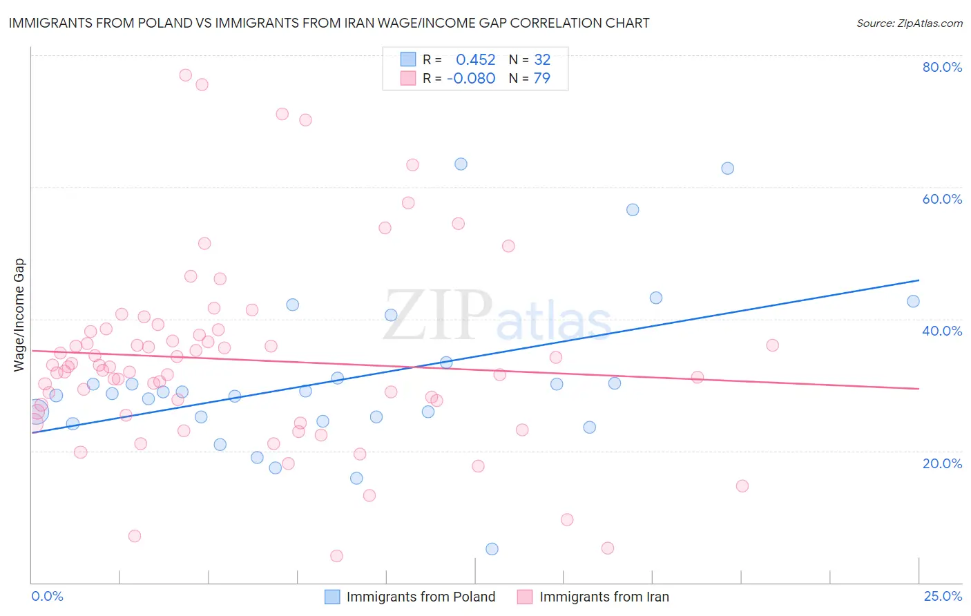 Immigrants from Poland vs Immigrants from Iran Wage/Income Gap