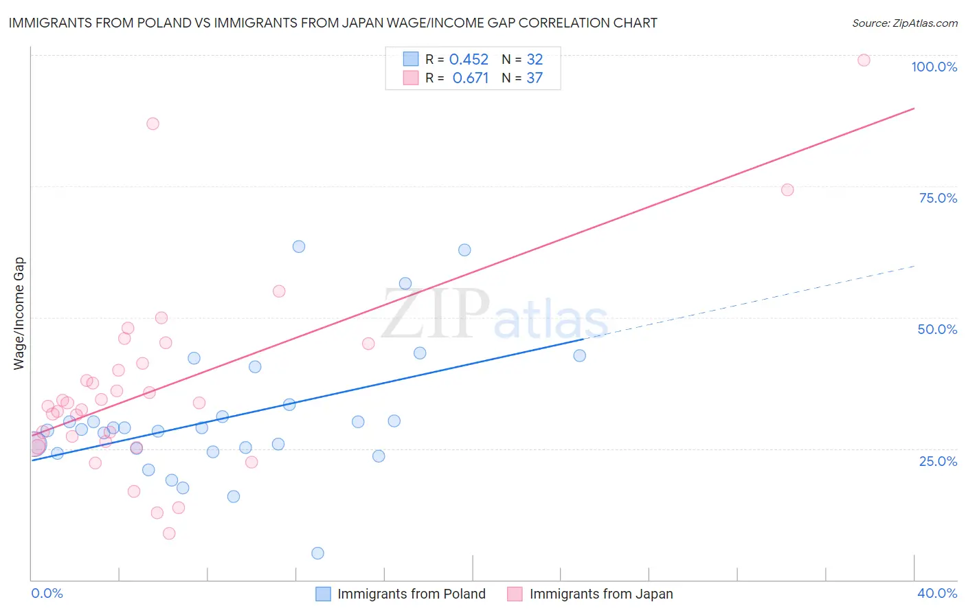 Immigrants from Poland vs Immigrants from Japan Wage/Income Gap