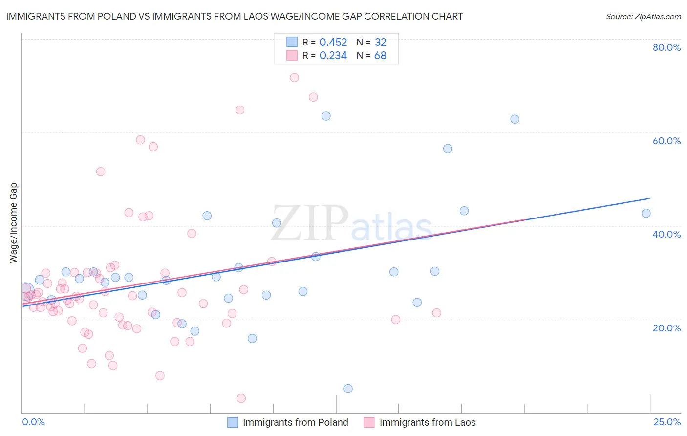 Immigrants from Poland vs Immigrants from Laos Wage/Income Gap