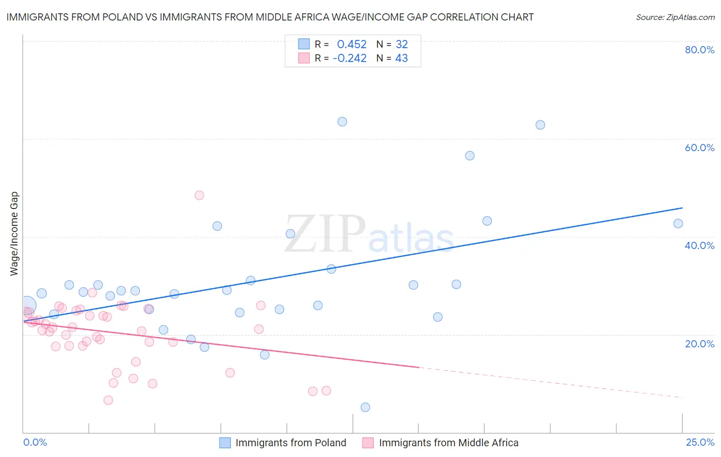 Immigrants from Poland vs Immigrants from Middle Africa Wage/Income Gap