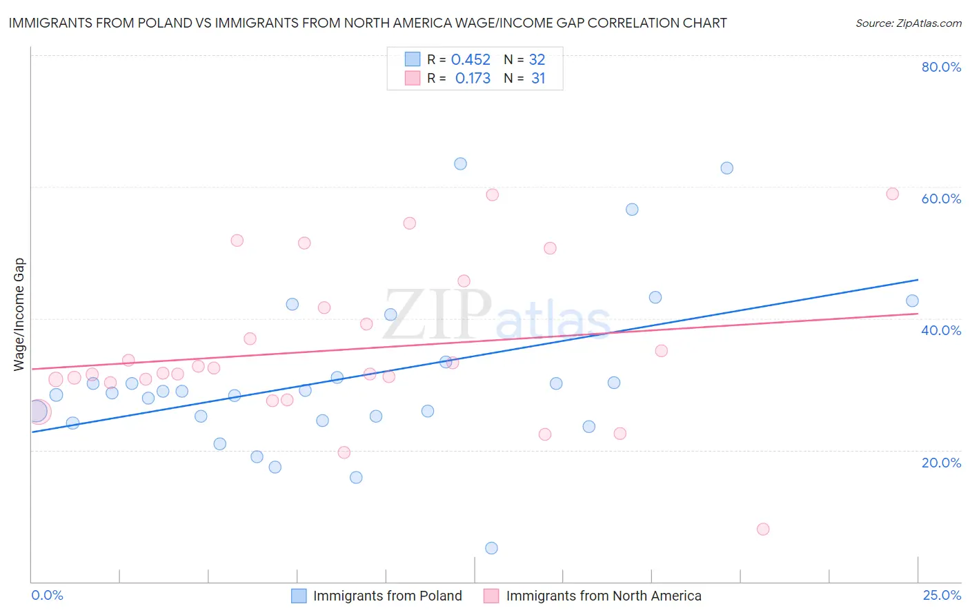 Immigrants from Poland vs Immigrants from North America Wage/Income Gap