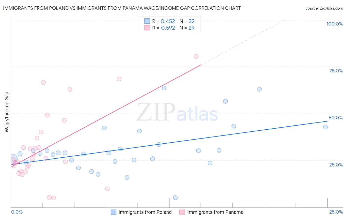 Immigrants from Poland vs Immigrants from Panama Wage/Income Gap