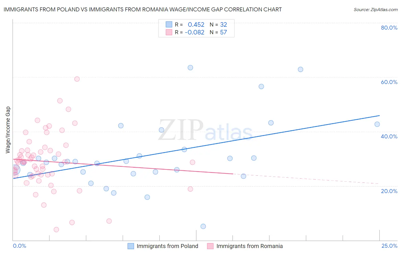 Immigrants from Poland vs Immigrants from Romania Wage/Income Gap