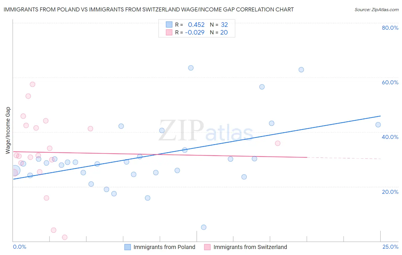 Immigrants from Poland vs Immigrants from Switzerland Wage/Income Gap