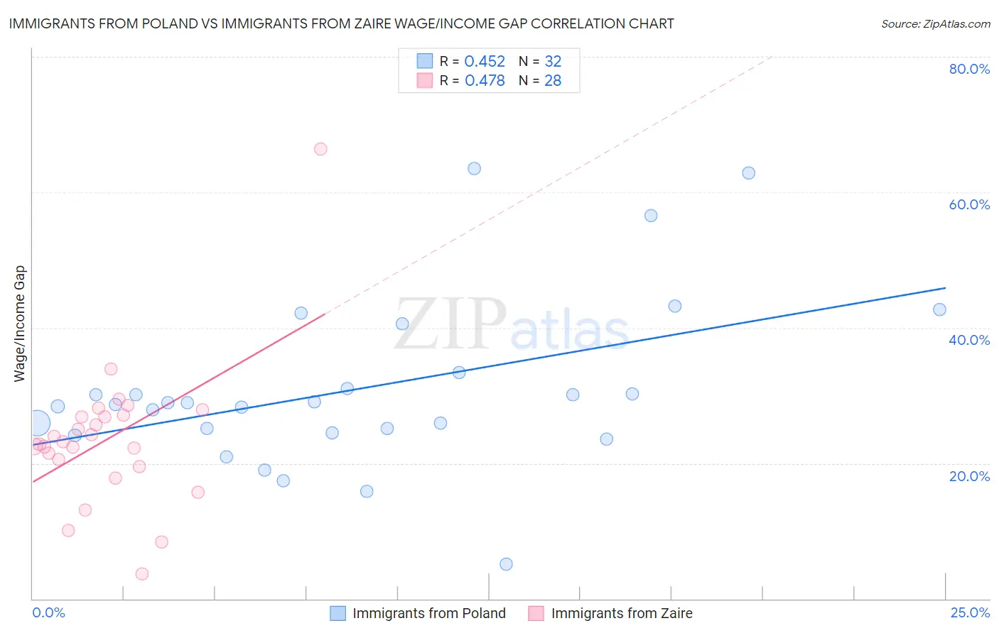 Immigrants from Poland vs Immigrants from Zaire Wage/Income Gap