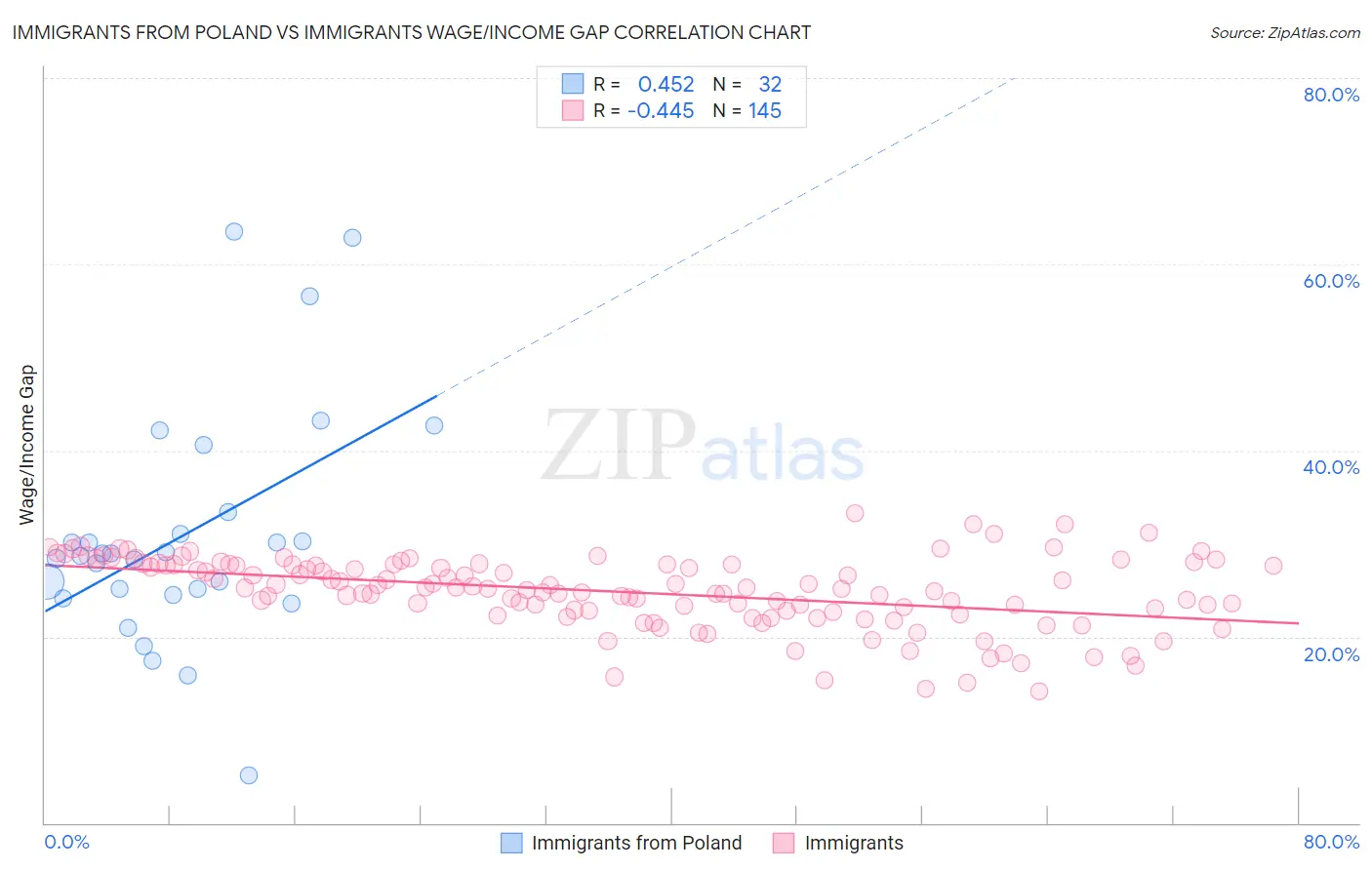 Immigrants from Poland vs Immigrants Wage/Income Gap