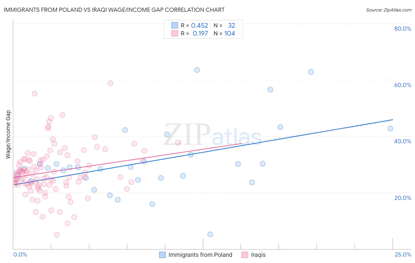 Immigrants from Poland vs Iraqi Wage/Income Gap