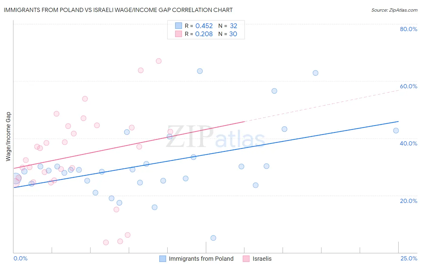 Immigrants from Poland vs Israeli Wage/Income Gap