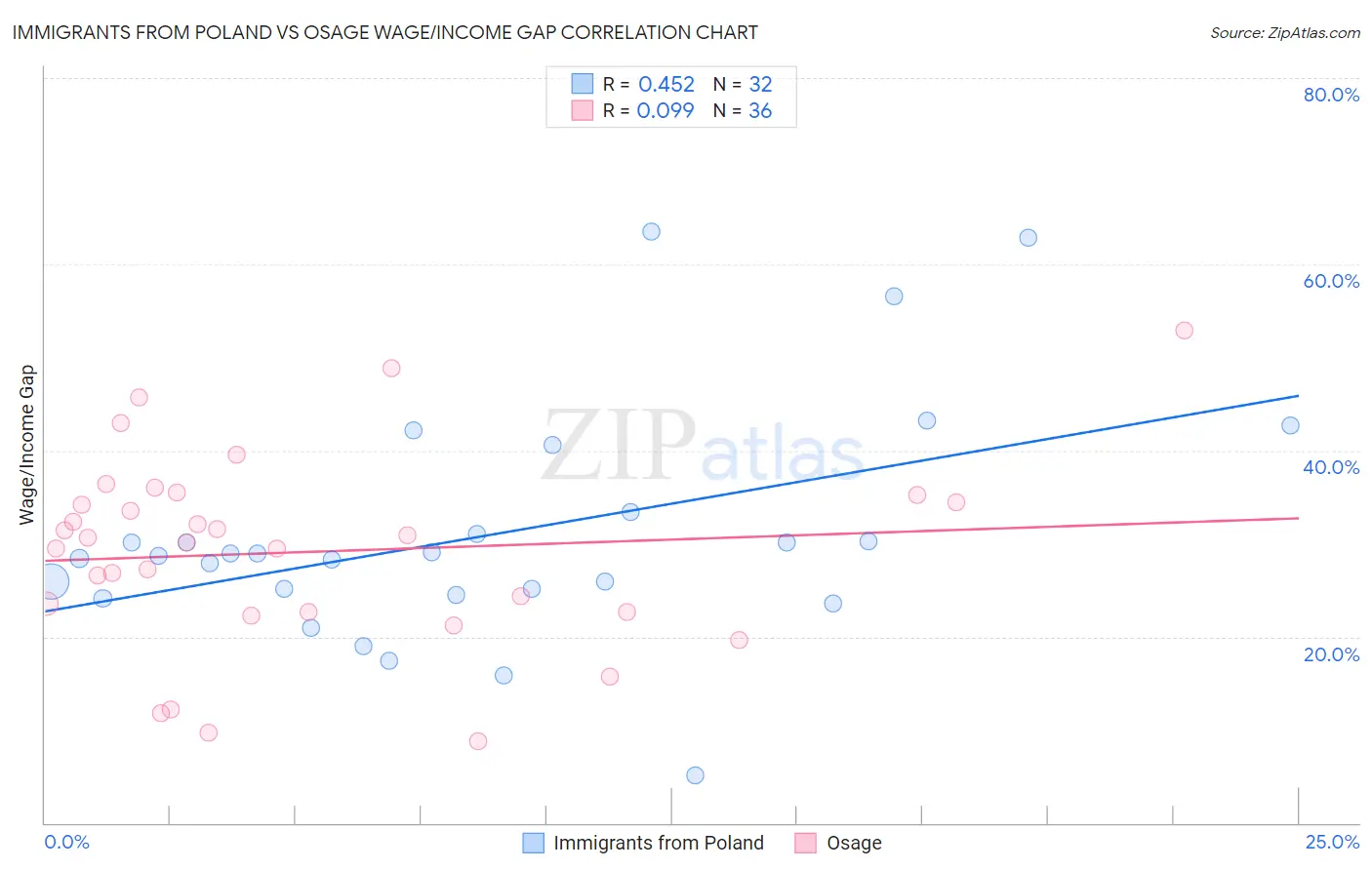 Immigrants from Poland vs Osage Wage/Income Gap