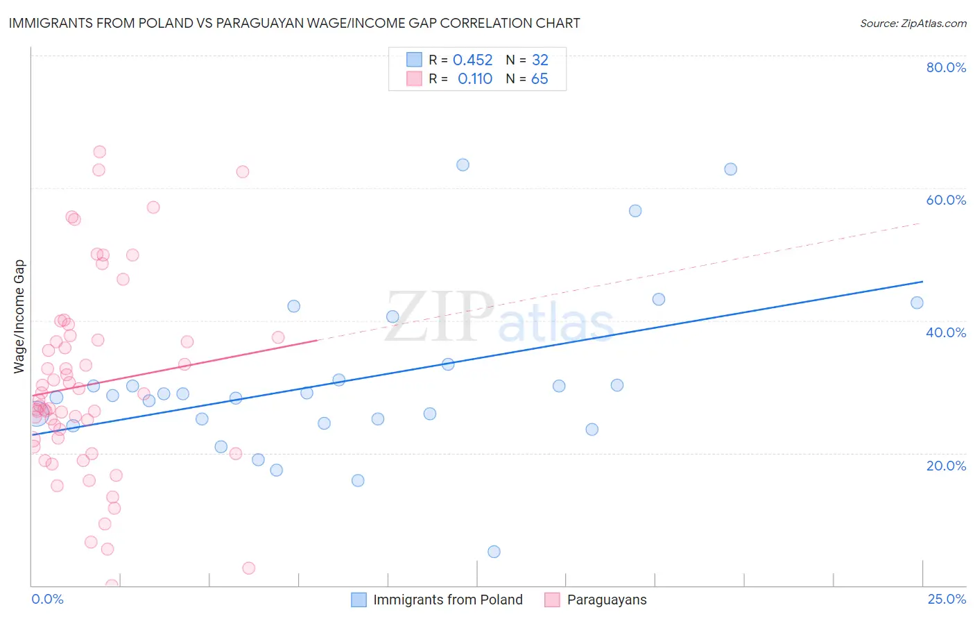 Immigrants from Poland vs Paraguayan Wage/Income Gap