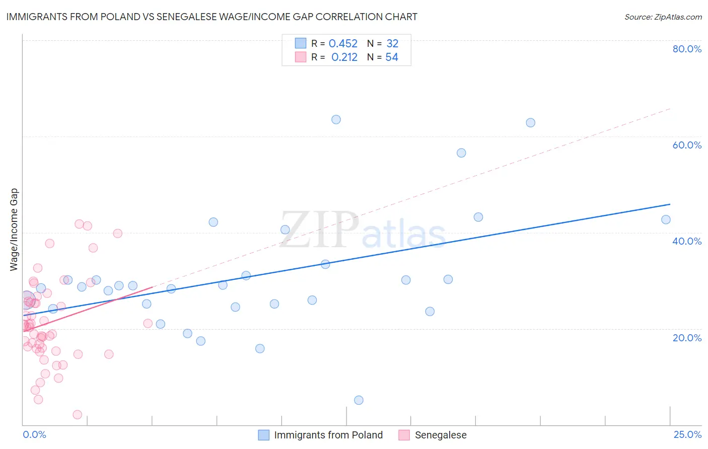 Immigrants from Poland vs Senegalese Wage/Income Gap