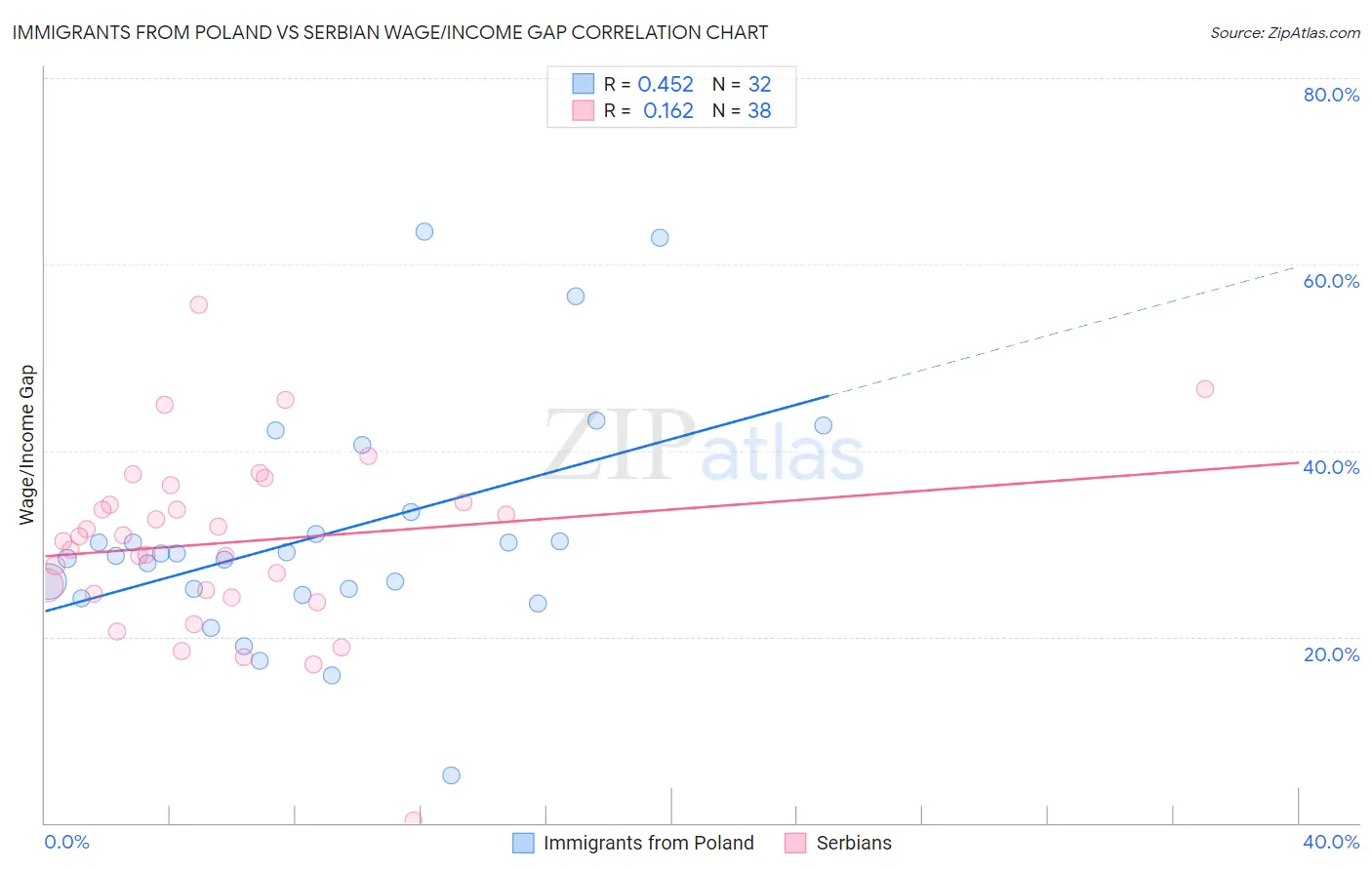 Immigrants from Poland vs Serbian Wage/Income Gap