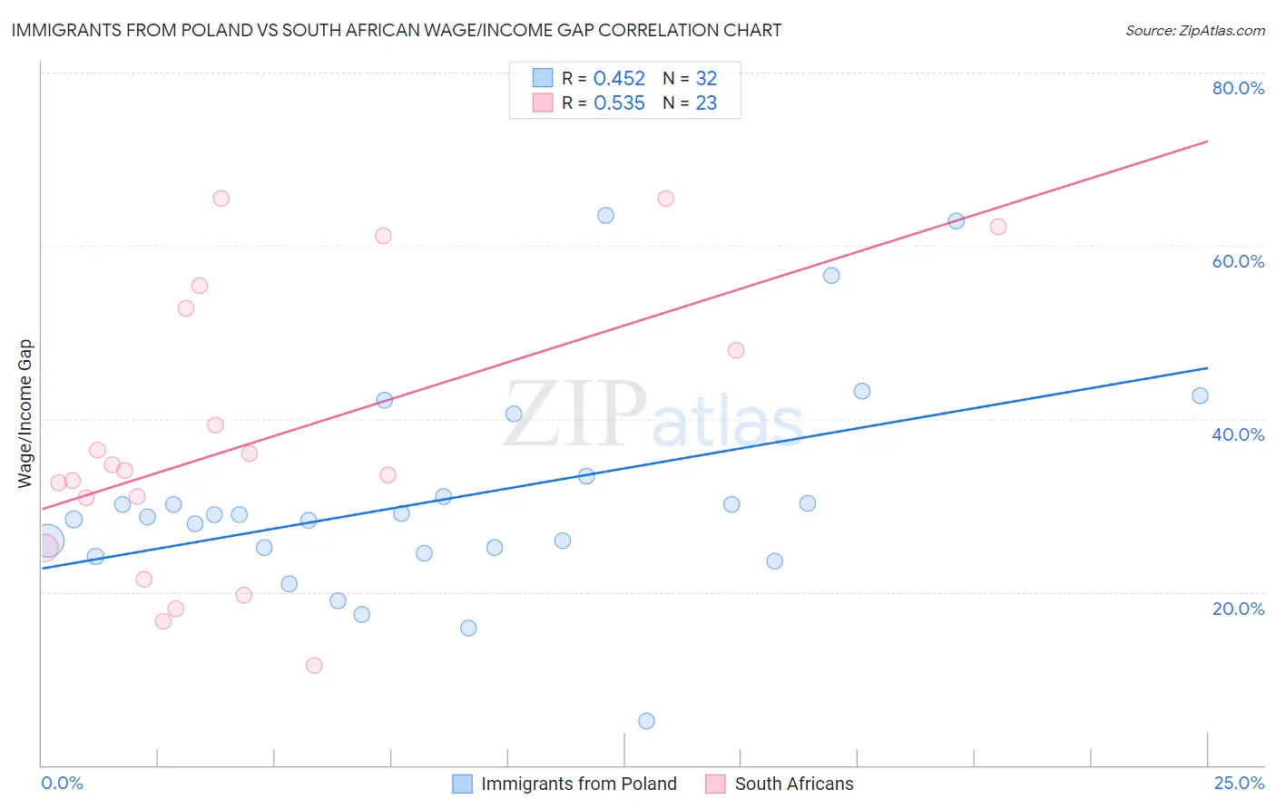Immigrants from Poland vs South African Wage/Income Gap