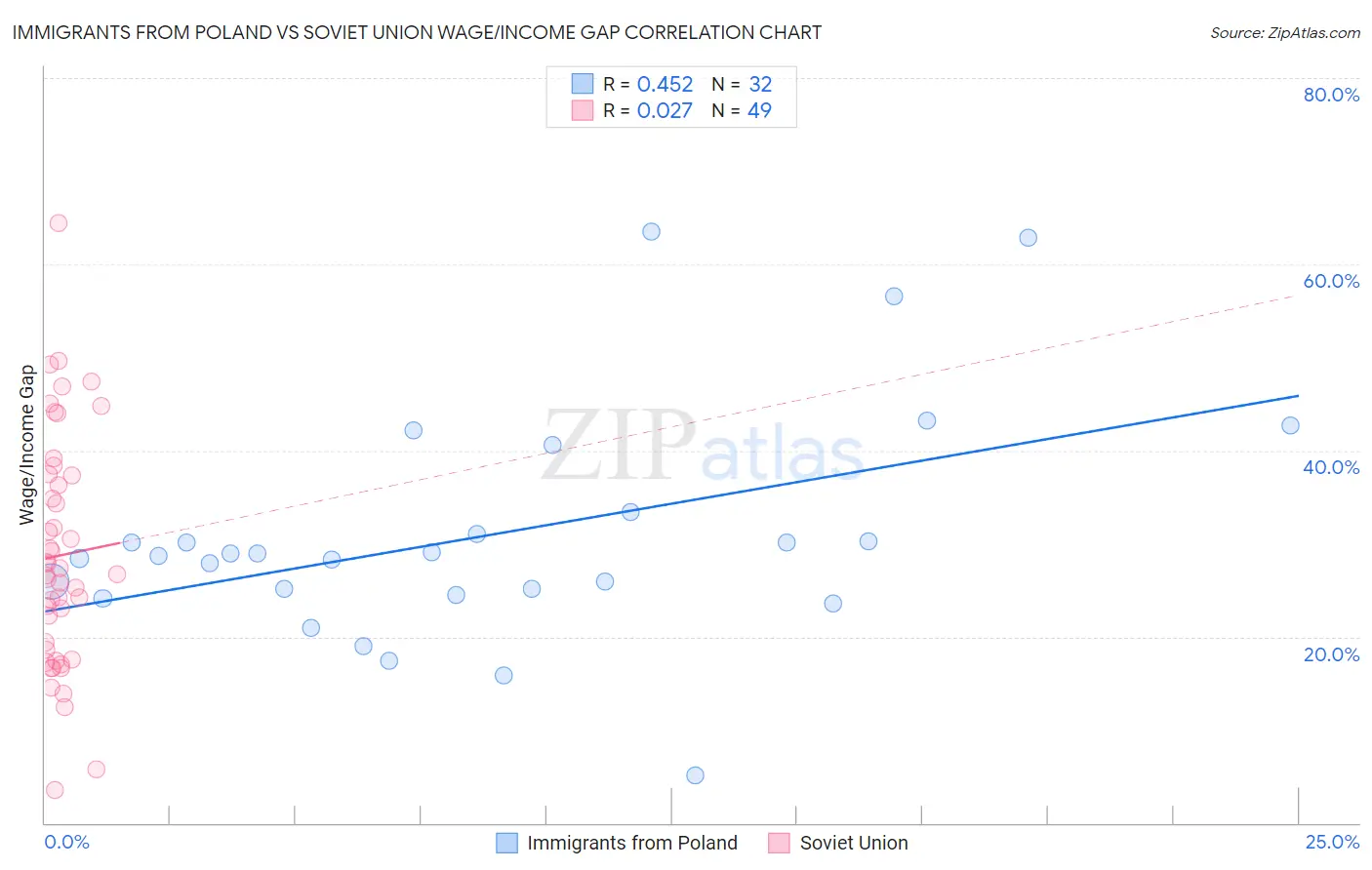 Immigrants from Poland vs Soviet Union Wage/Income Gap