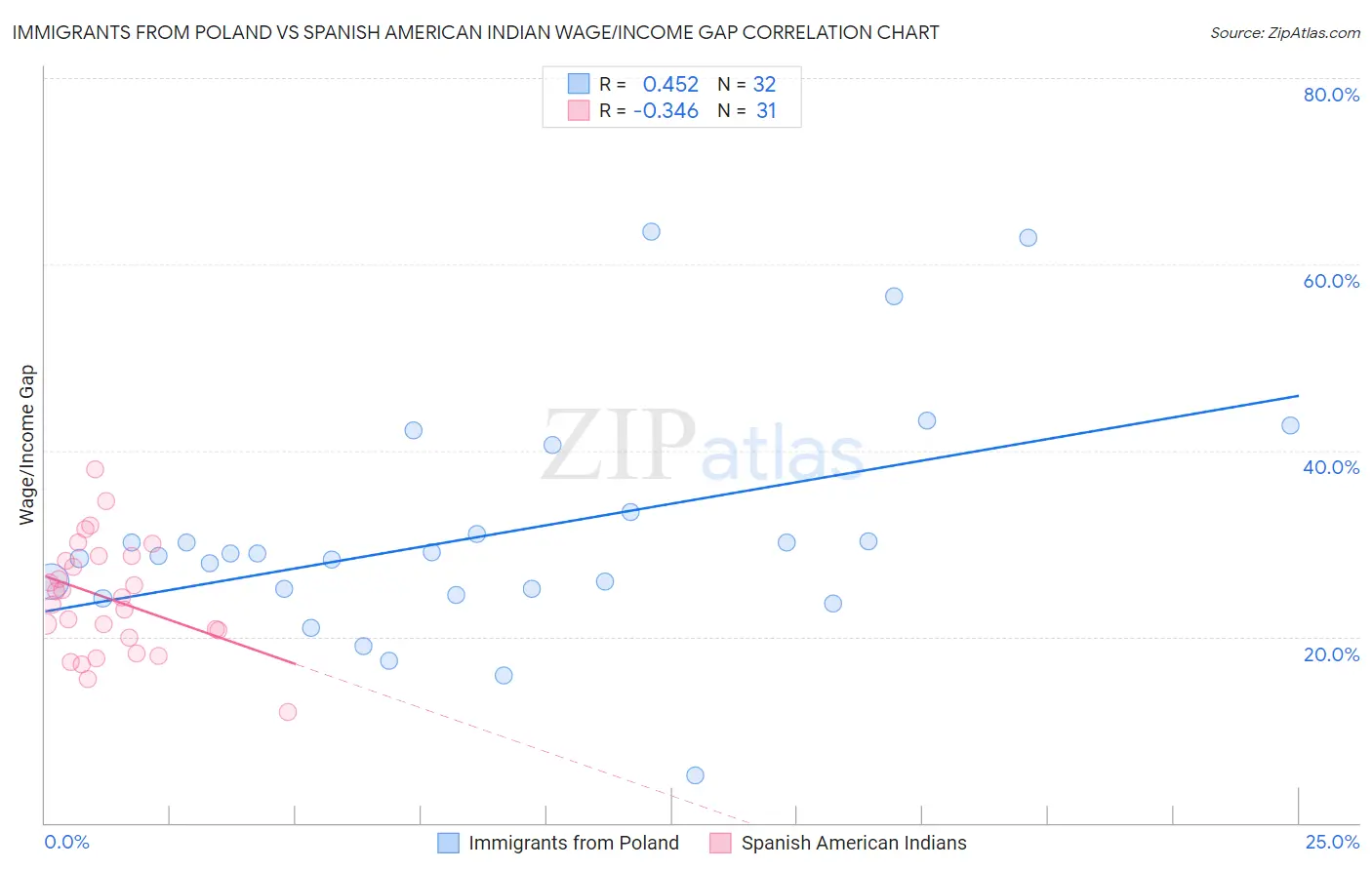 Immigrants from Poland vs Spanish American Indian Wage/Income Gap
