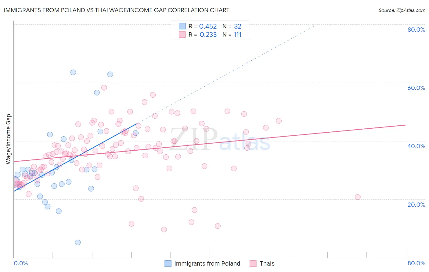 Immigrants from Poland vs Thai Wage/Income Gap