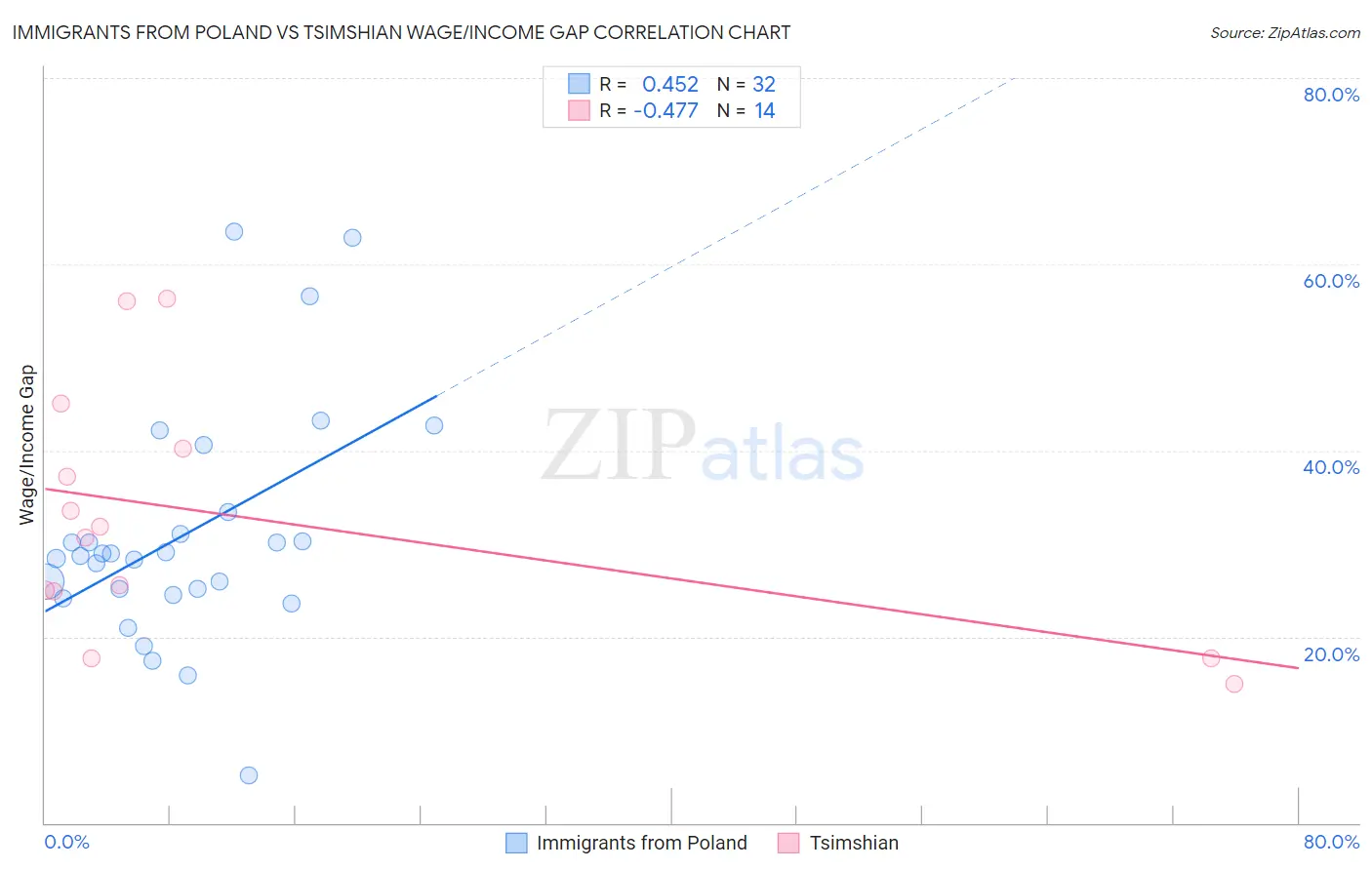 Immigrants from Poland vs Tsimshian Wage/Income Gap