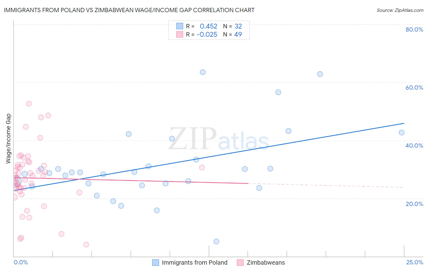 Immigrants from Poland vs Zimbabwean Wage/Income Gap