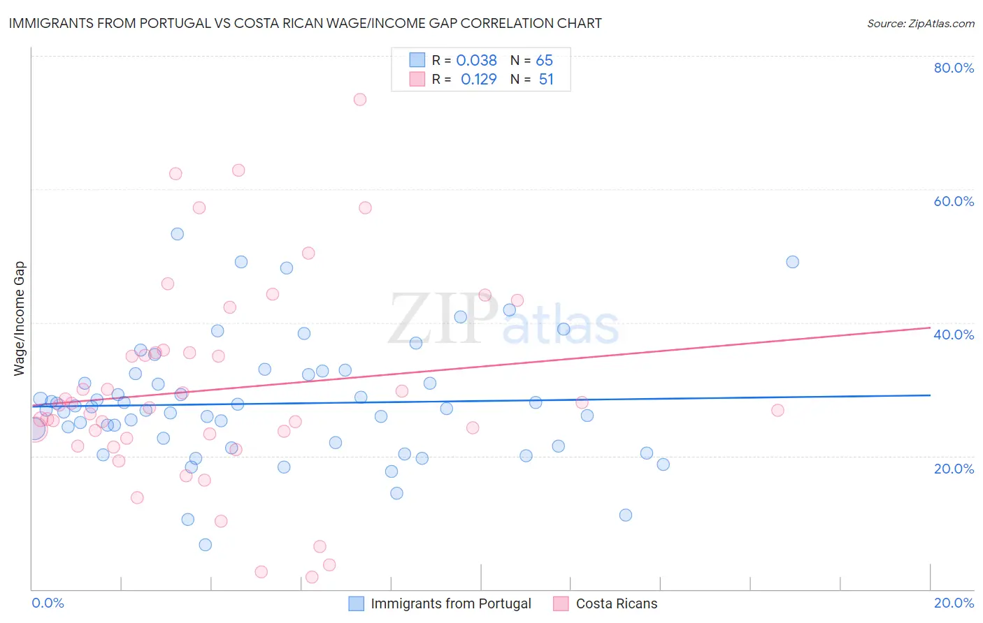 Immigrants from Portugal vs Costa Rican Wage/Income Gap