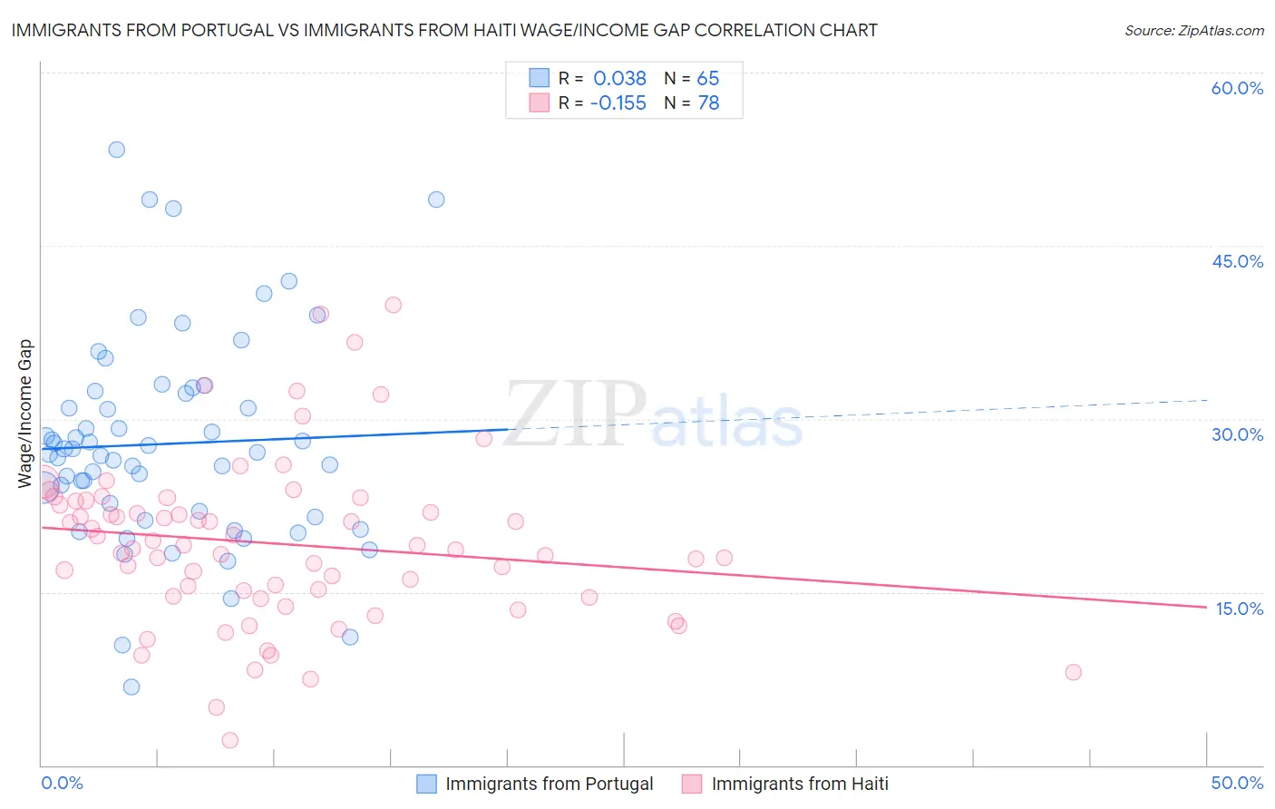 Immigrants from Portugal vs Immigrants from Haiti Wage/Income Gap