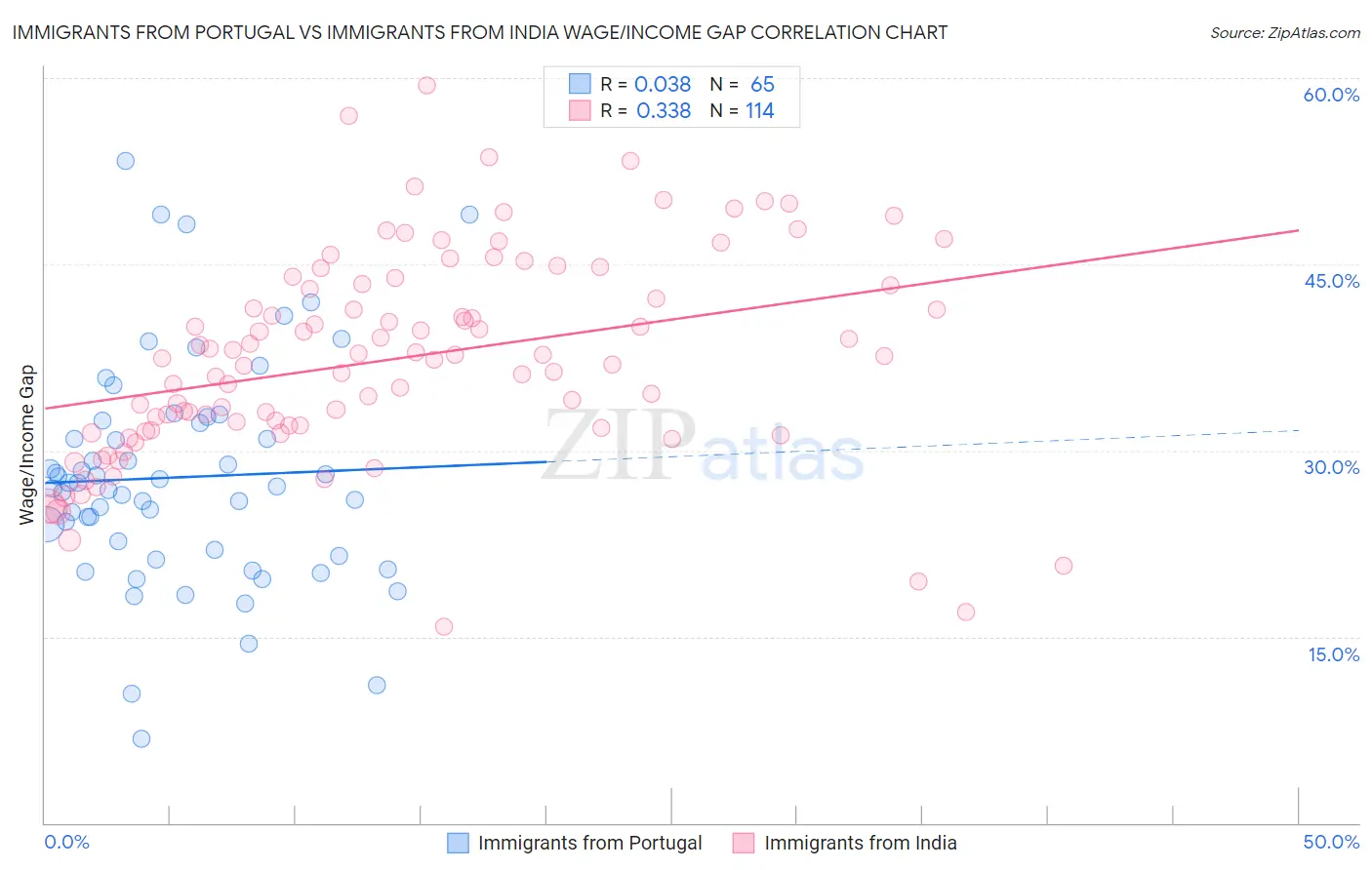 Immigrants from Portugal vs Immigrants from India Wage/Income Gap