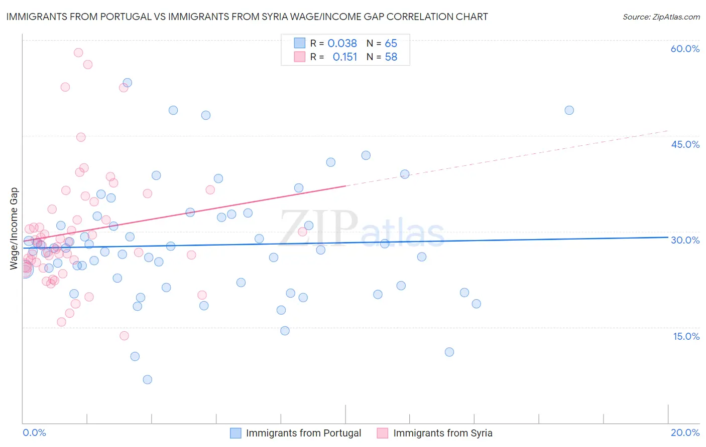 Immigrants from Portugal vs Immigrants from Syria Wage/Income Gap