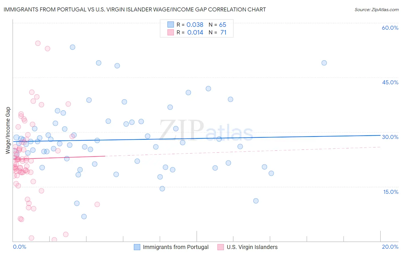 Immigrants from Portugal vs U.S. Virgin Islander Wage/Income Gap
