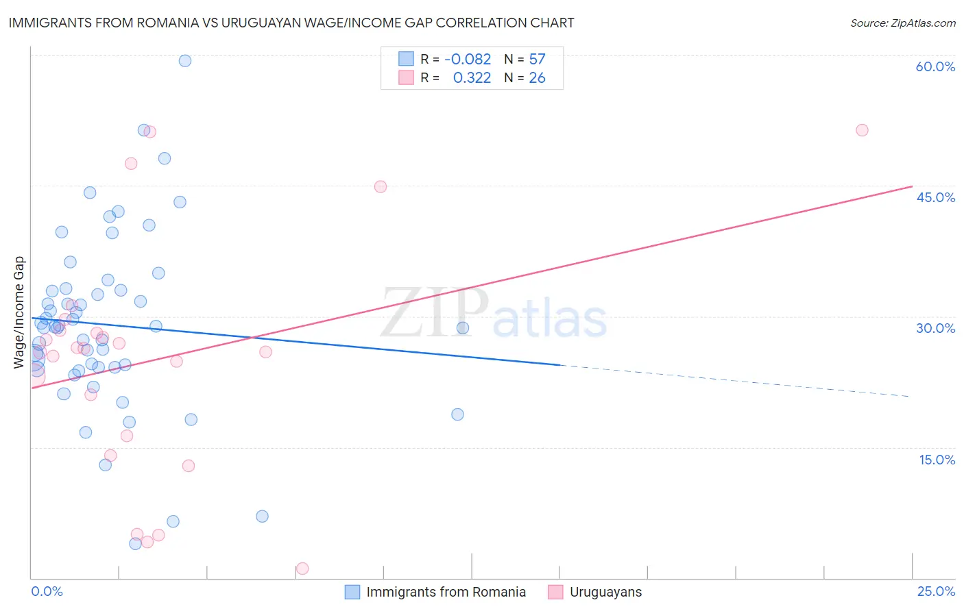 Immigrants from Romania vs Uruguayan Wage/Income Gap