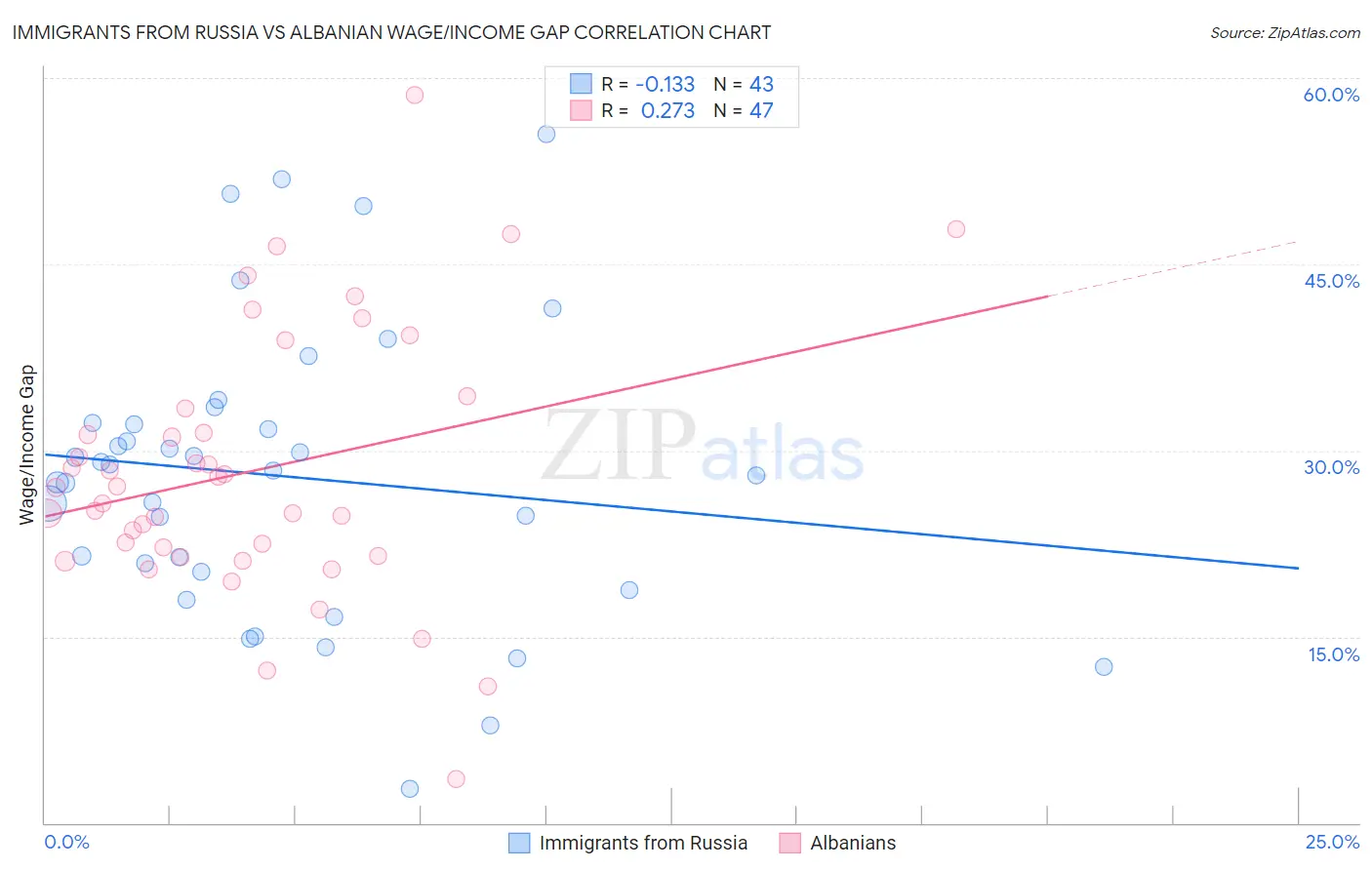 Immigrants from Russia vs Albanian Wage/Income Gap