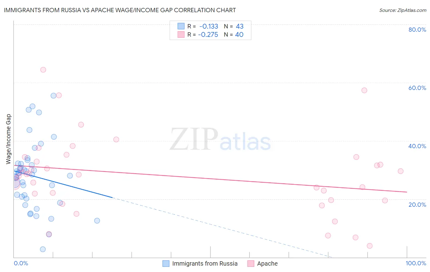 Immigrants from Russia vs Apache Wage/Income Gap