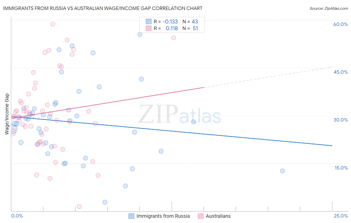 Immigrants from Russia vs Australian Wage/Income Gap