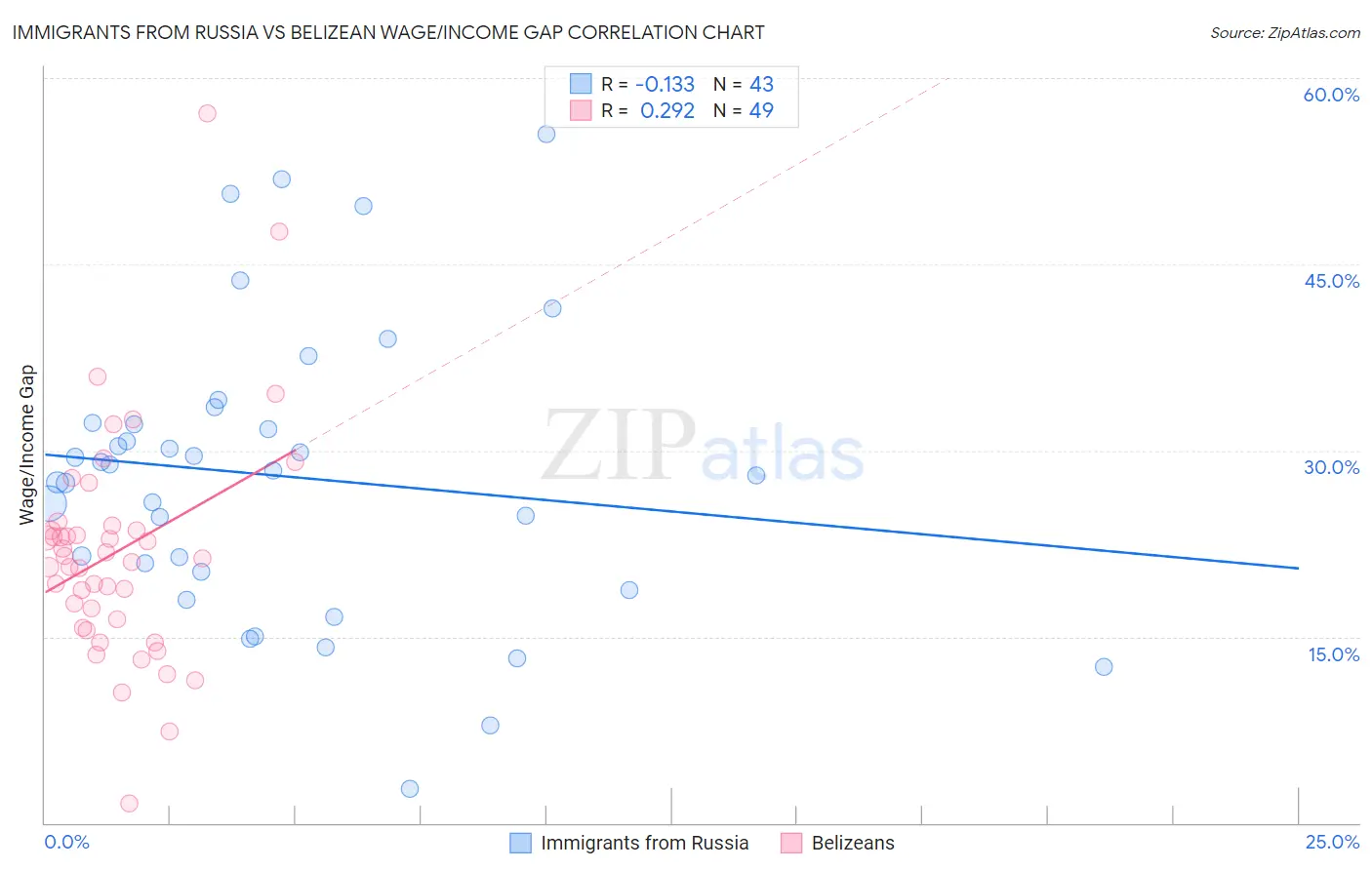 Immigrants from Russia vs Belizean Wage/Income Gap