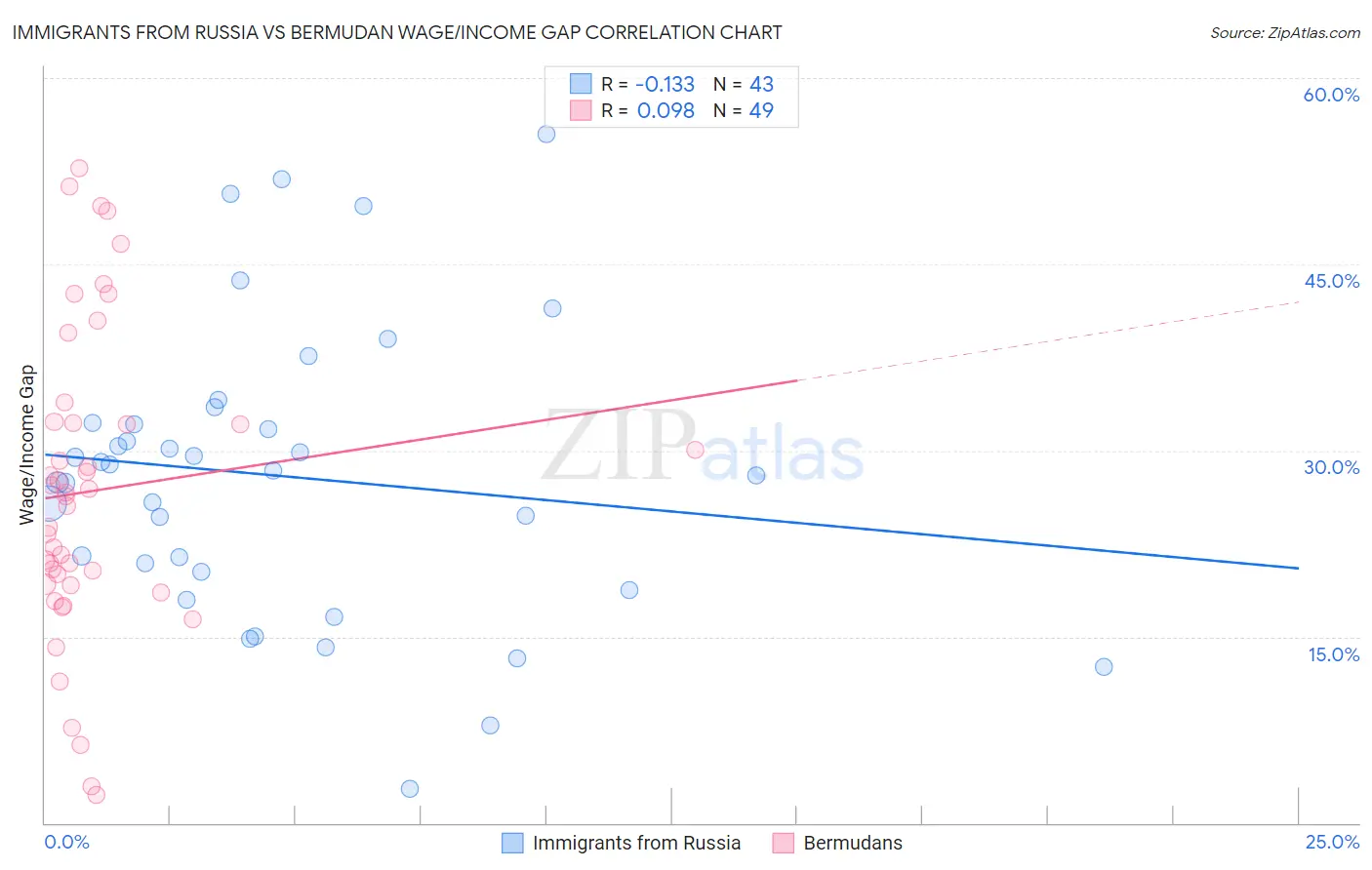 Immigrants from Russia vs Bermudan Wage/Income Gap